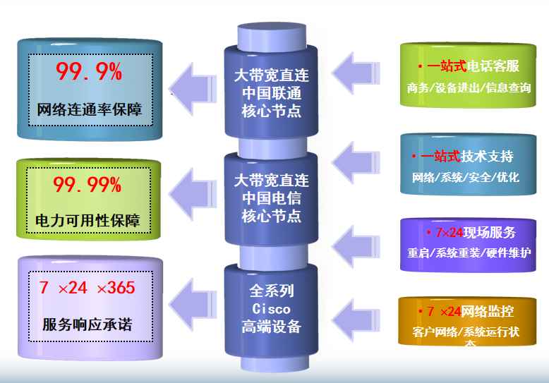 天津赞普机房网络